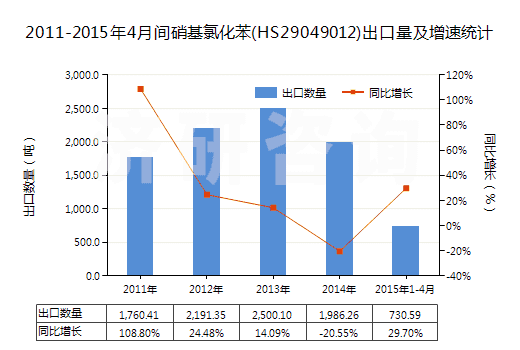 2011-2015年4月間硝基氯化苯(HS29049012)出口量及增速統(tǒng)計(jì)